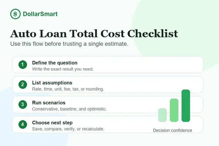 auto loan total cost checklist infographic
