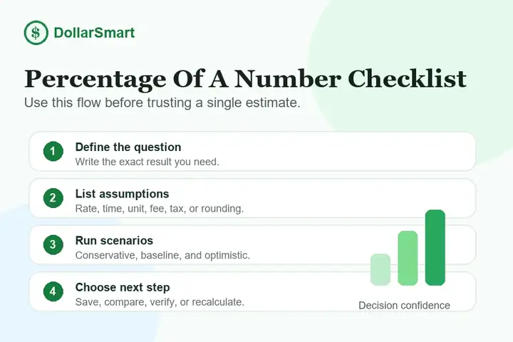 percentage of a number checklist infographic